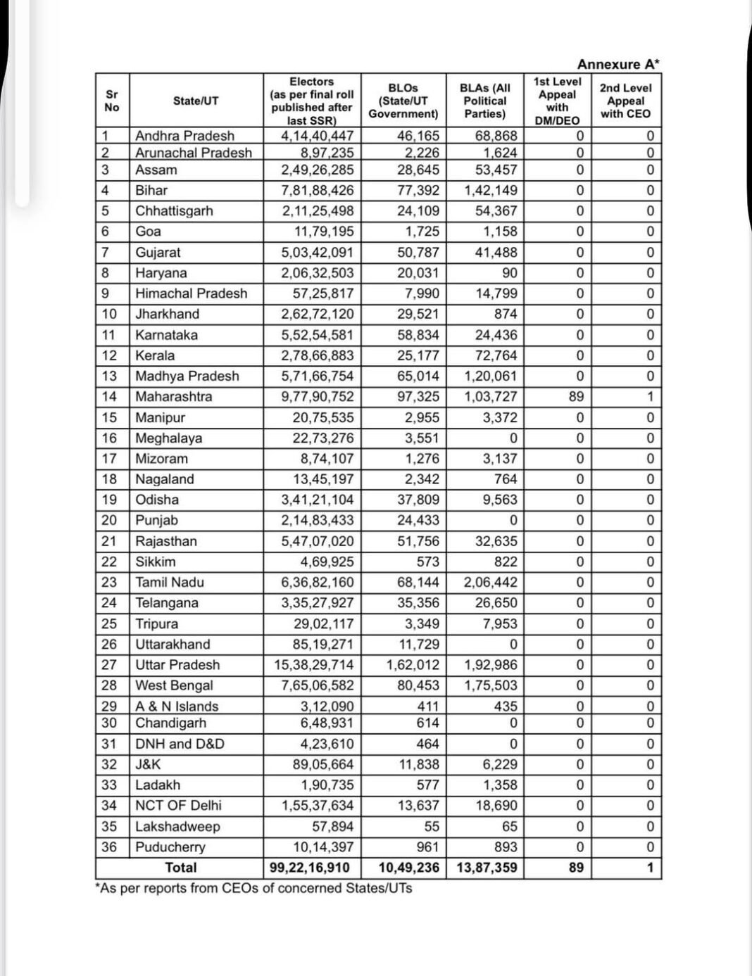 ECI highlights accuracy in Electoral Rolls with just 90 appeals nationwide